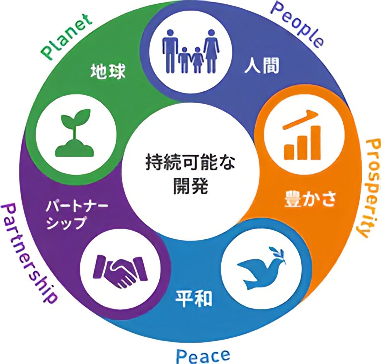 地球、人間、豊かさ、平和、パートナーシップで持続可能な開発を囲うイラスト